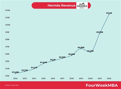 chiffre affaire hermes|hermes 2024.